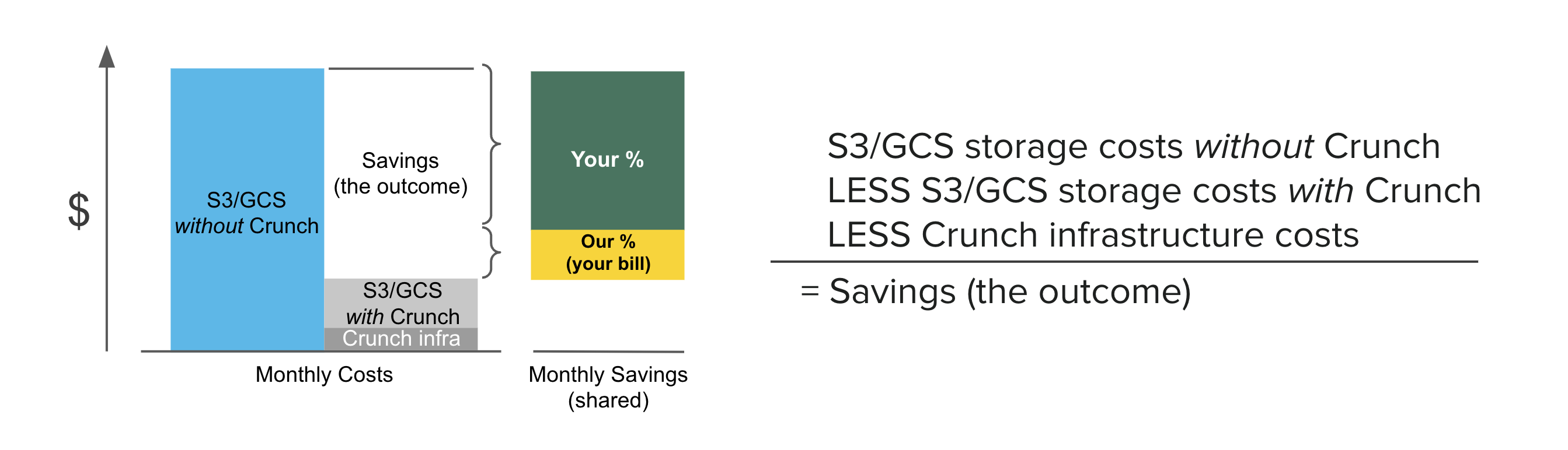 Crunch Savings Share