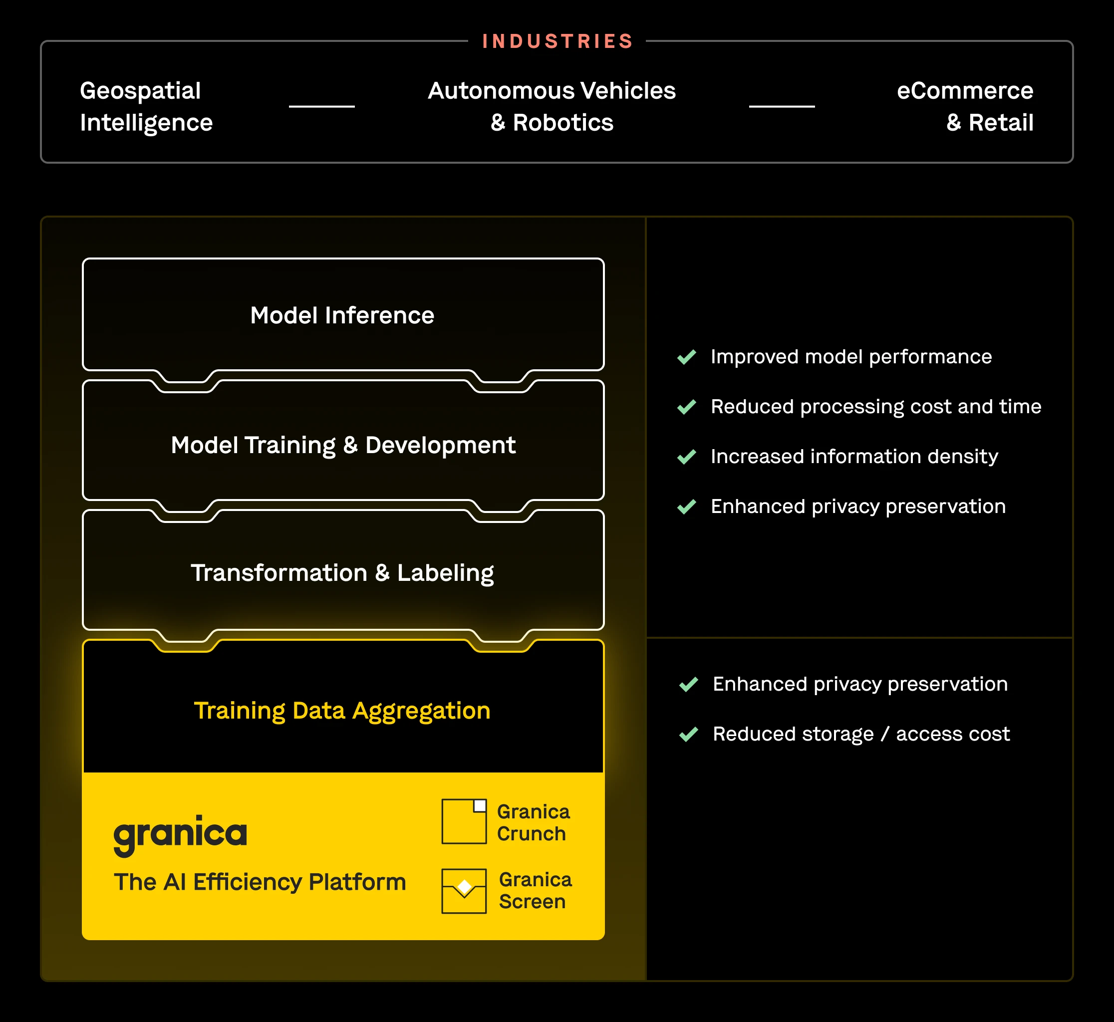 Introducing Granica: The AI efficiency platform