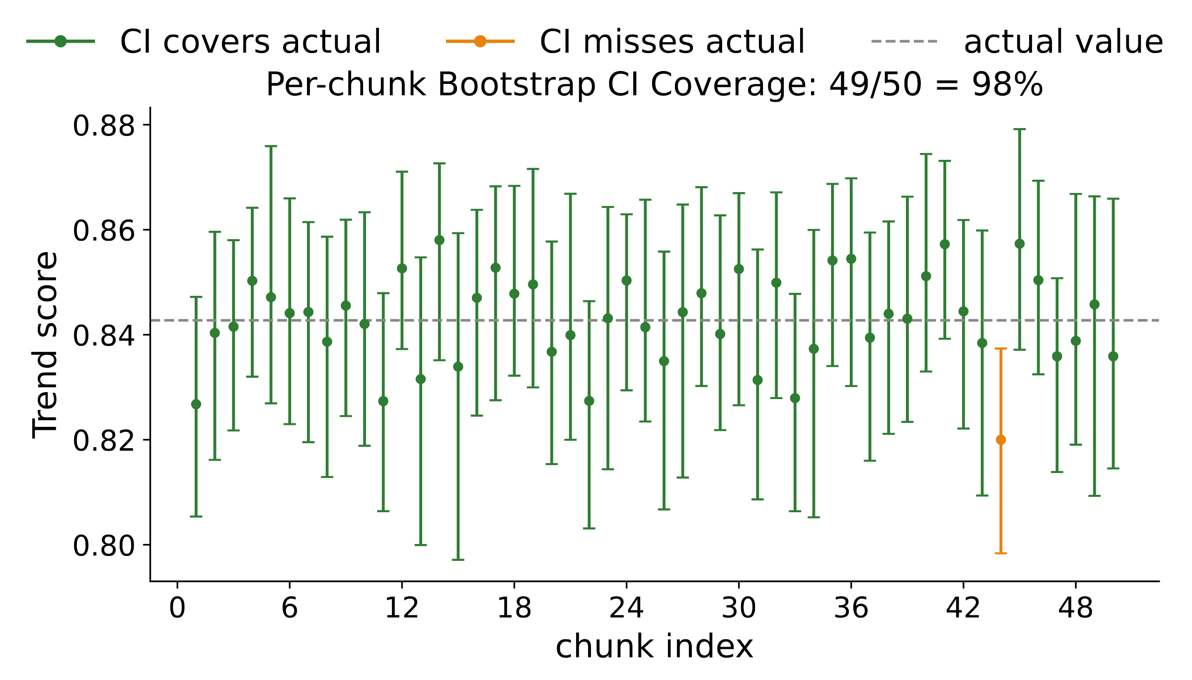 A plot of per-chunk 95% bootstrap confidence intervals for the trend score, with most intervals covering the dashed across-chunk mean reference line.