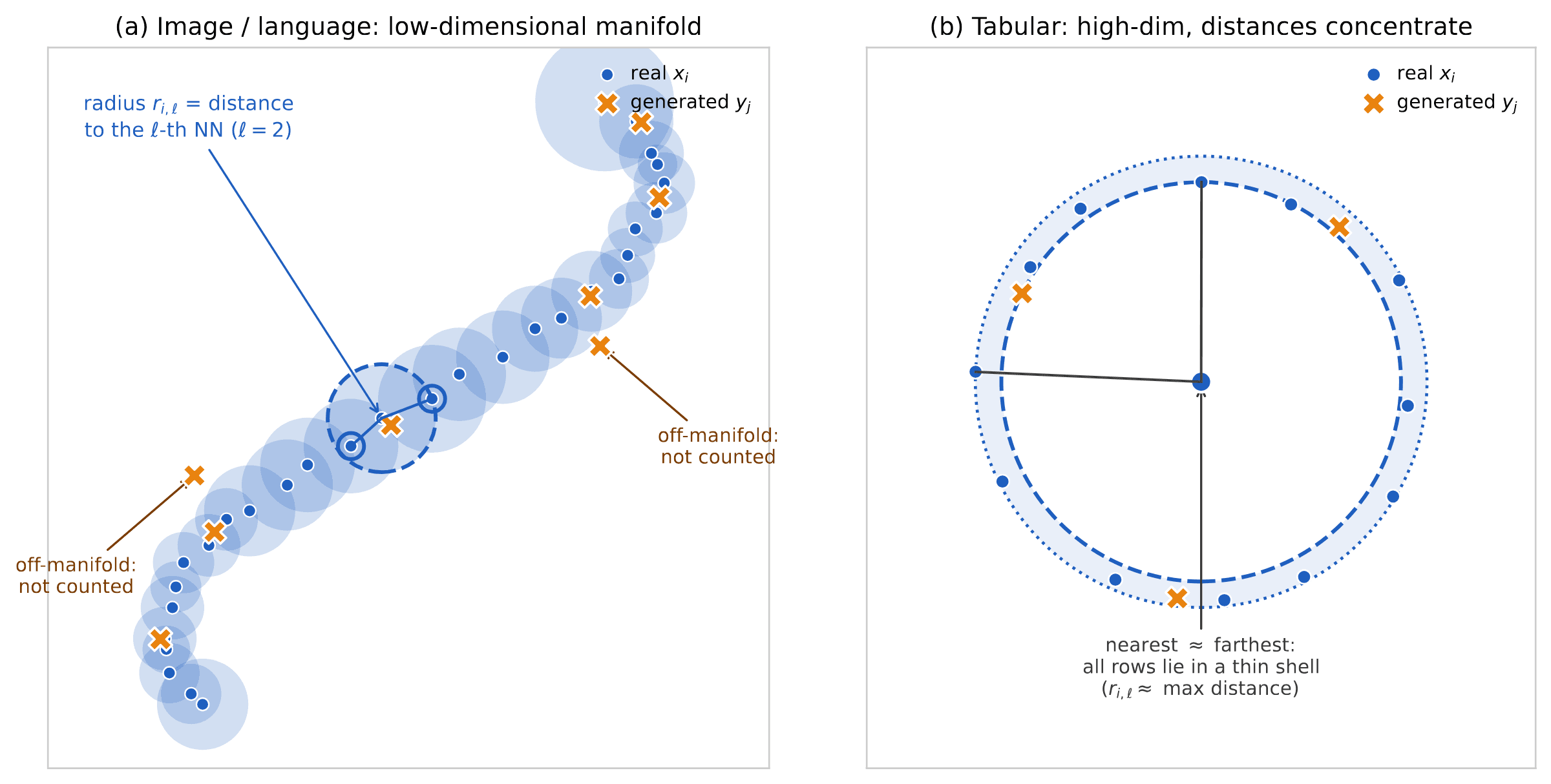 Left panel illustrates a low-dimensional manifold with thin tubes around data. Right panel illustrates a high-dimensional setting where all points lie in a thin spherical shell of identical distance.