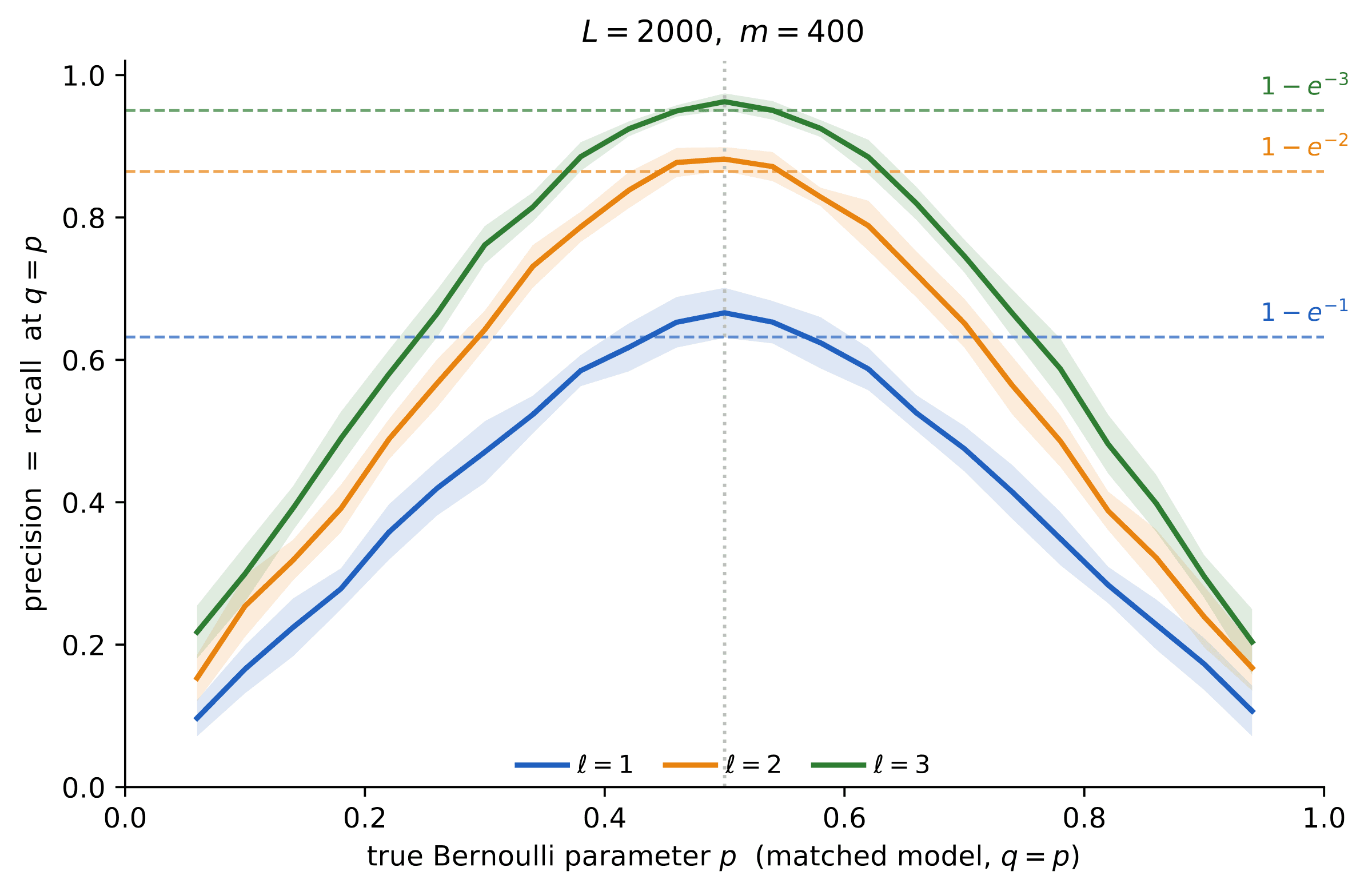 A curve of precision equal to recall at q=p, plotted against the true Bernoulli parameter p. The curve peaks near p=0.5 and is bounded by 1 - e^{-ℓ}.