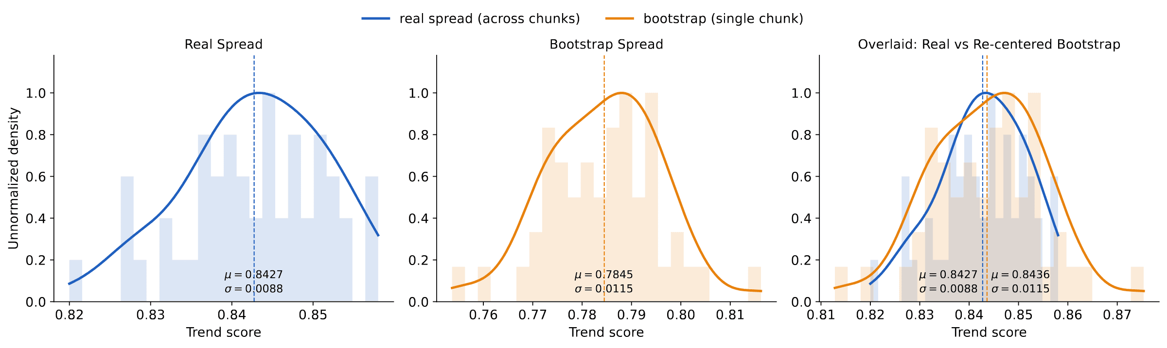 Three histograms of trend scores: the real spread across 50 chunks, the bootstrap spread from a single chunk, and the two overlaid after re-centering, showing they match.