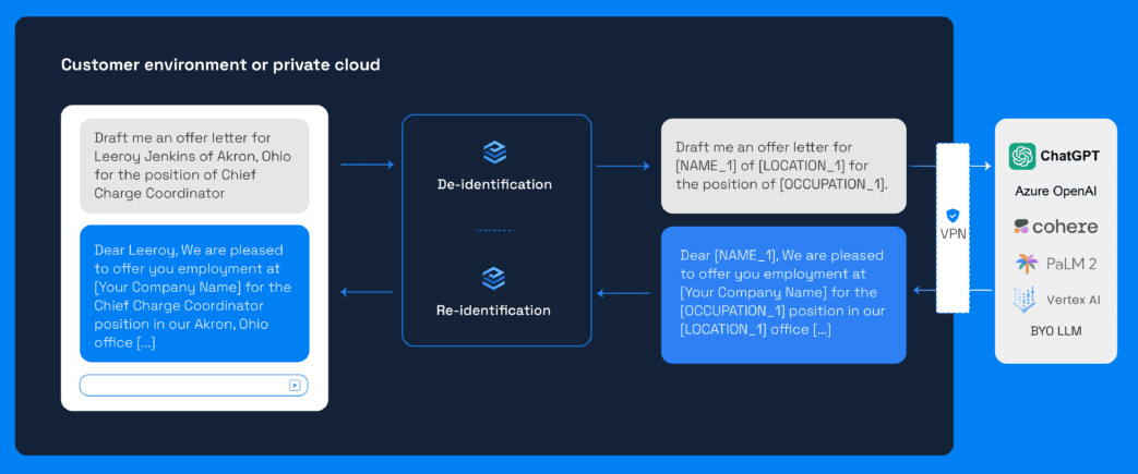 An illustration of how the PrivateGPT data privacy tool from Private AI works.