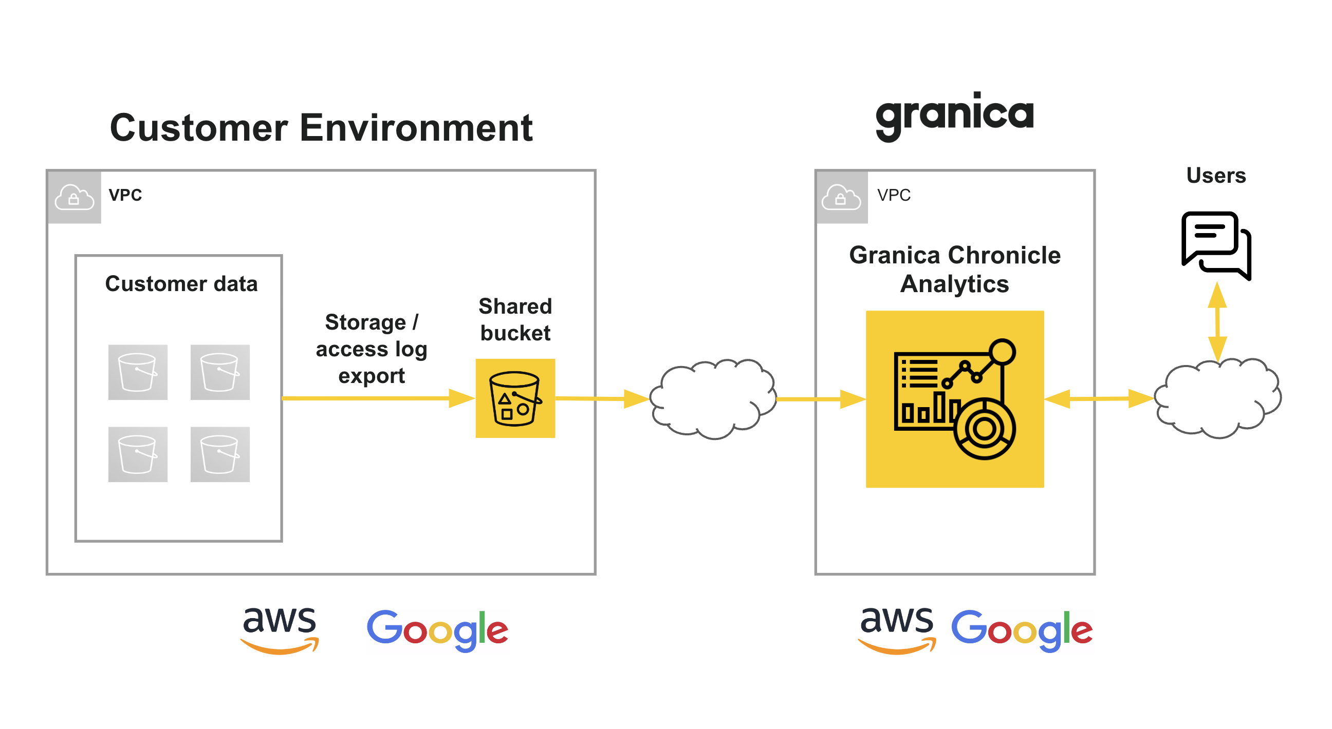 Chronicle architecture