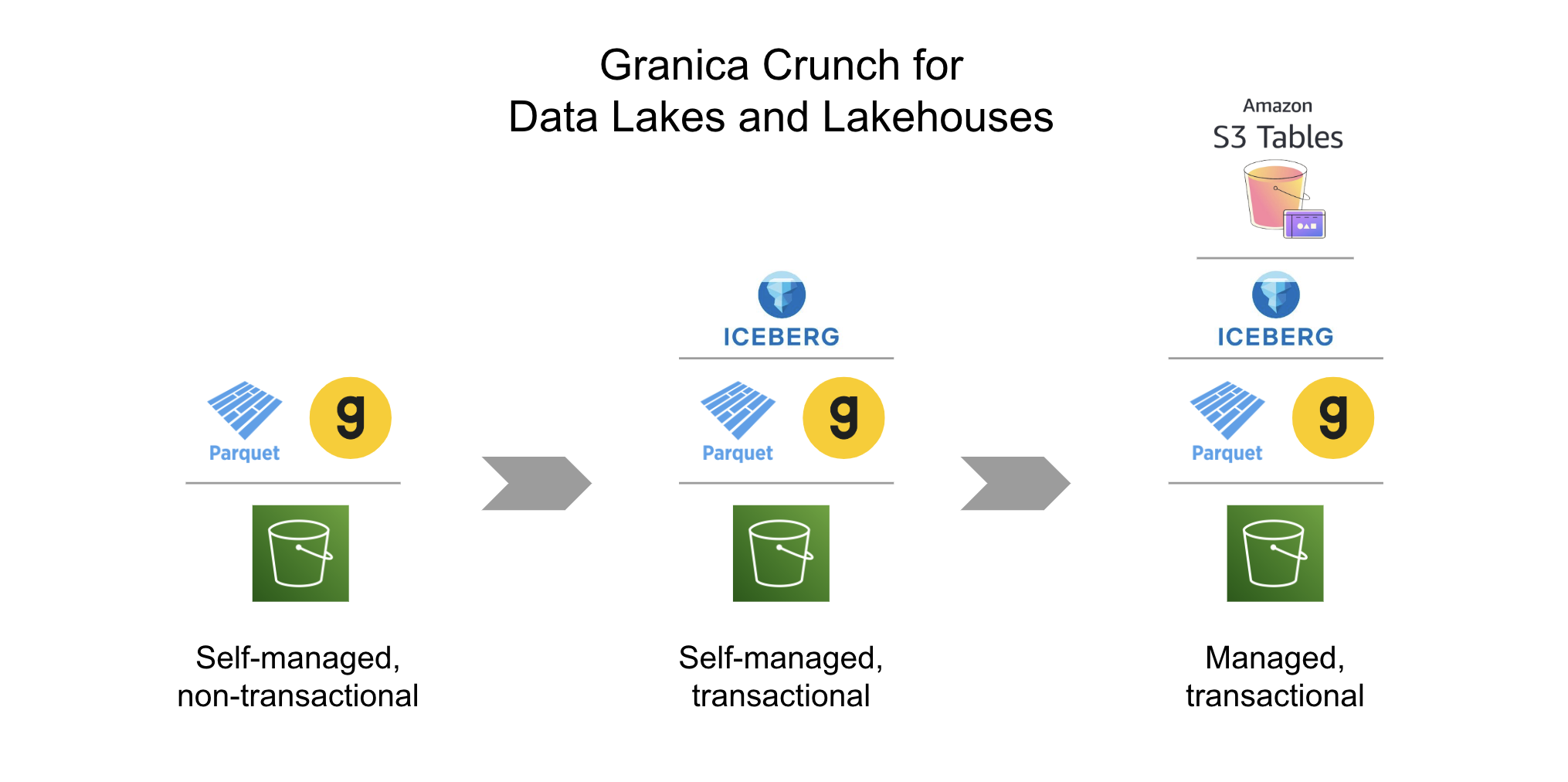 Why Amazon S3 Tables is a Game Changer for Transactional Data Lakes