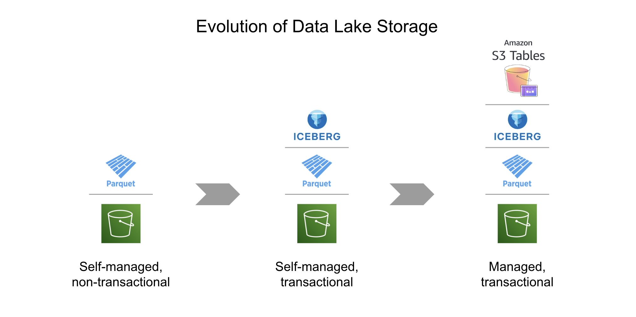 Evolution of data lake storage
