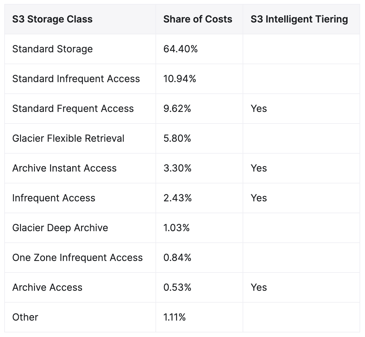 Vantage Q1 2023 S3 tiering
