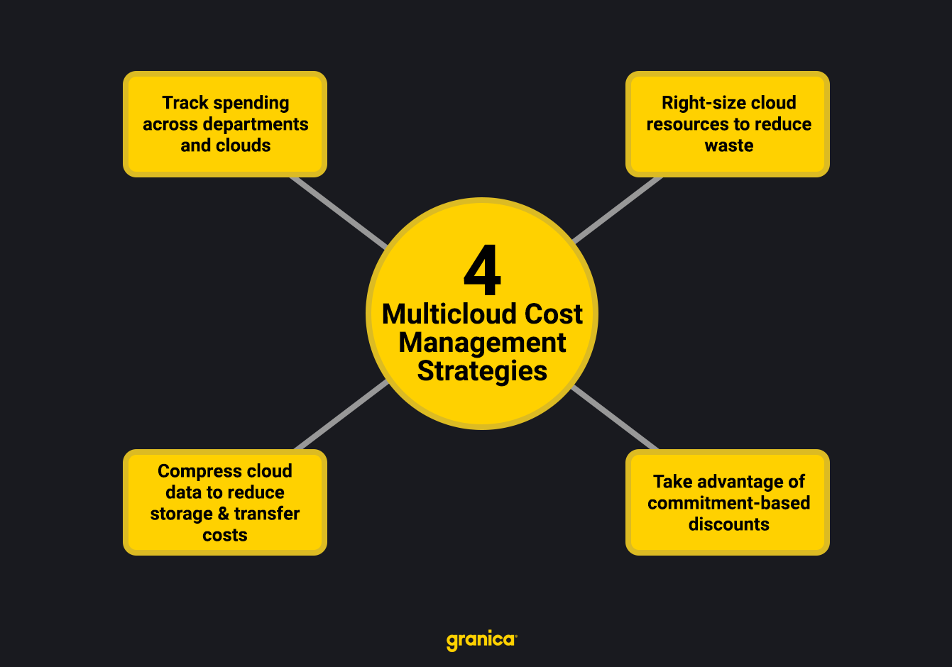 4 Multicloud Cost Management Strategies-1