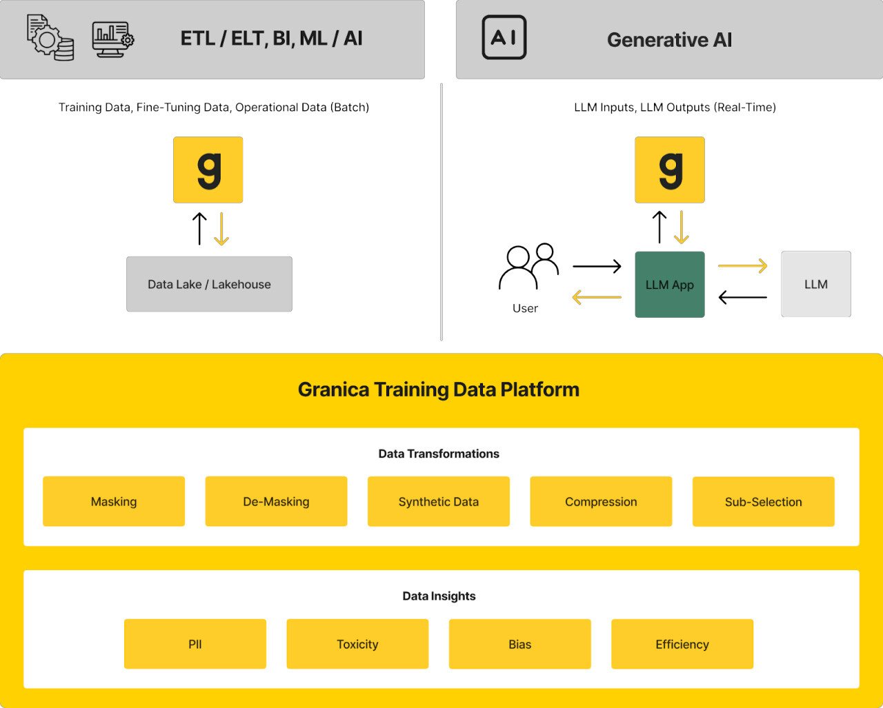 A diagram of the Granica Screen LLM security tool’s capabilities