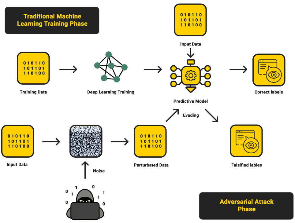 A diagram showing how adversarial training works