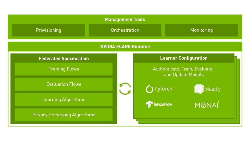 A diagram showing how the NVIDIA FLARE LLM security tool works