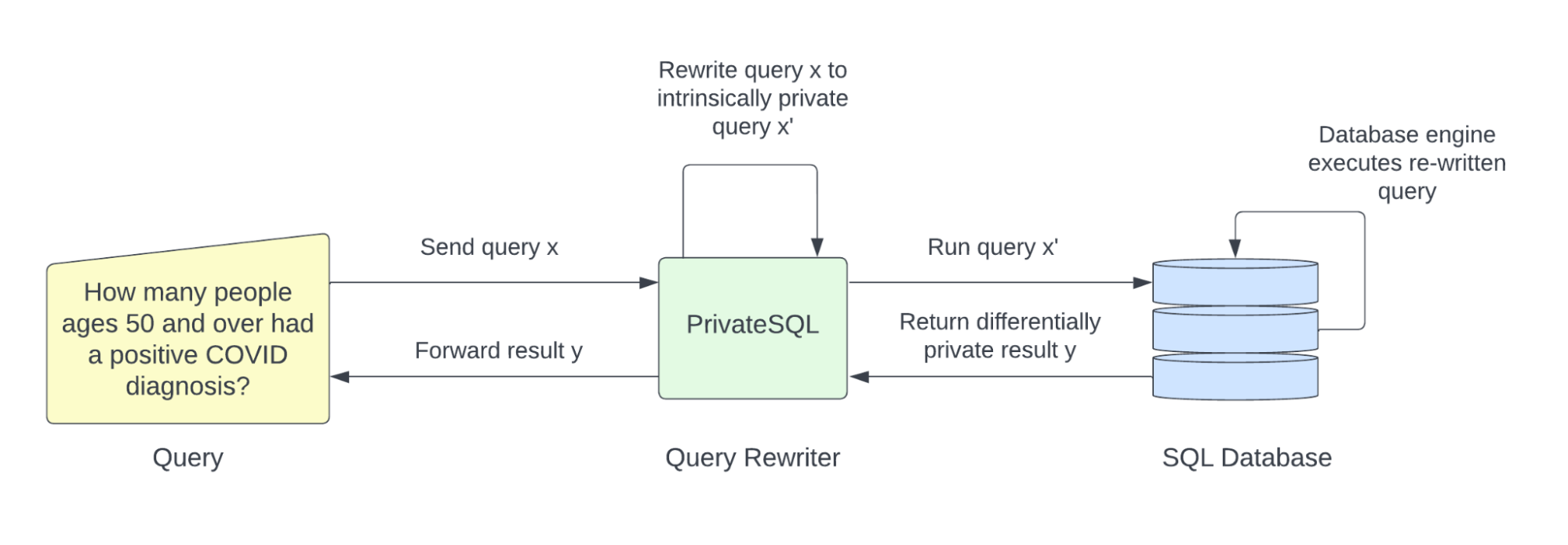 A digram showing how the PrivateSQL LLM security tool works