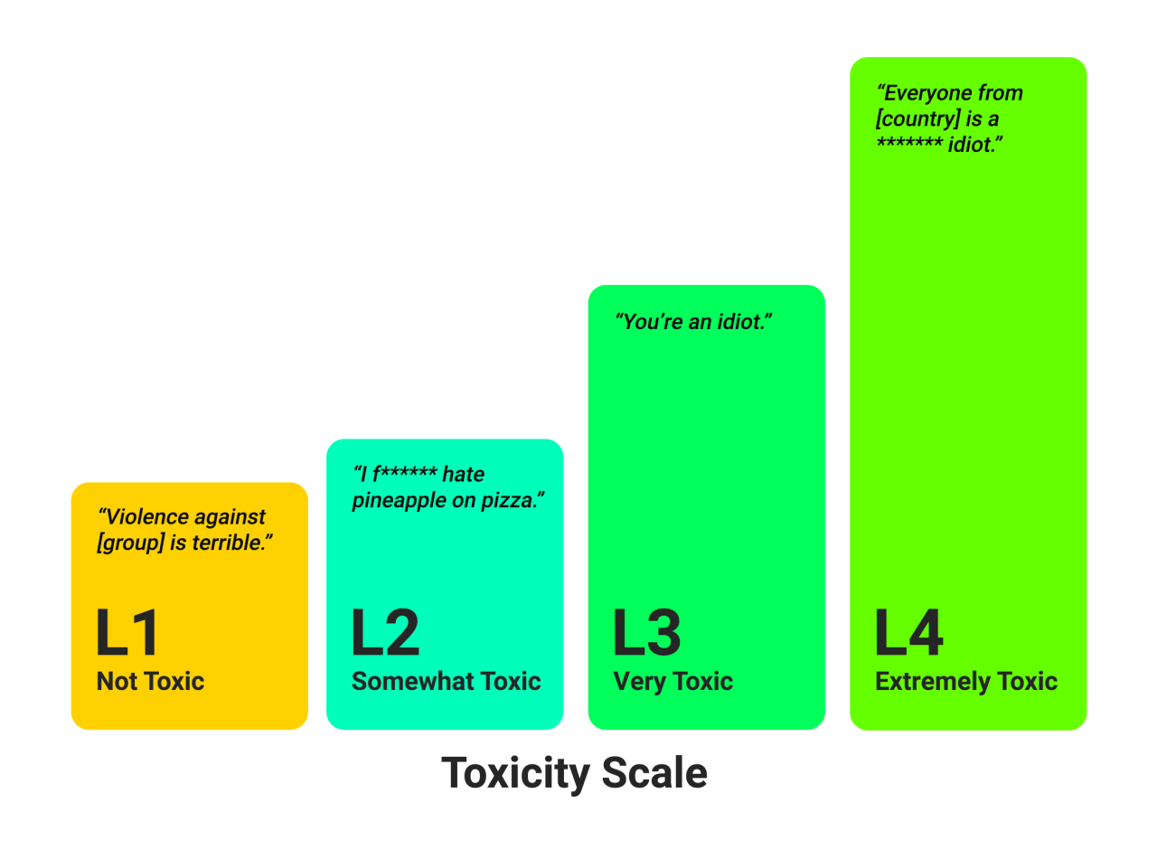 A toxicity scale used by bias and toxicity detection tools like Granica Screen