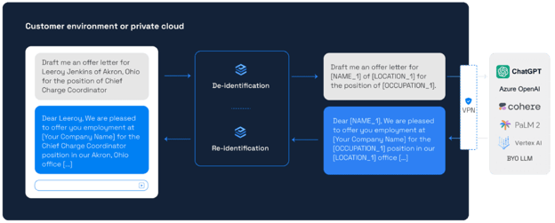 An illustration of how the PrivateGPT PII data discovery and de-identification tool from Private AI works