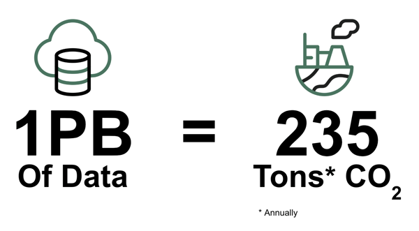 1 petabyte of data equals 235 tons of CO2 annually