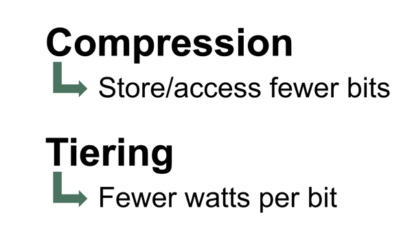 Data compression and tiering are important strategies for reducing emissions for data