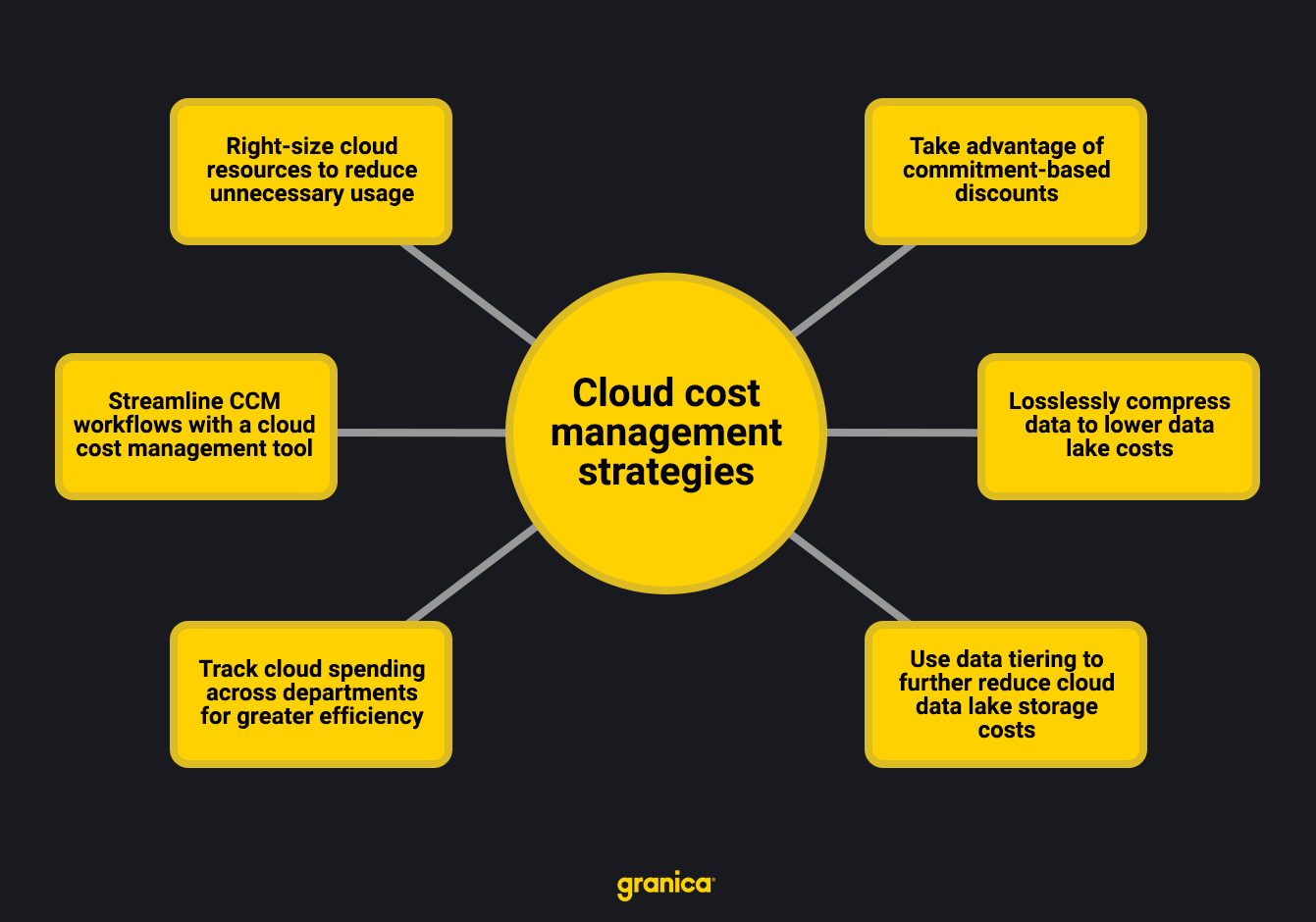 Cloud cost management strategies