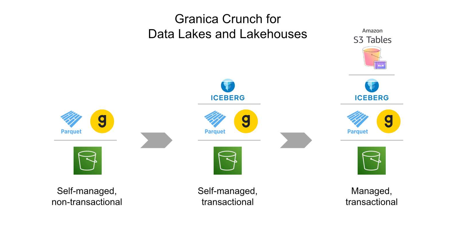 Crunch for data lakes