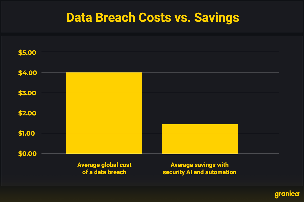 Data Breach Costs vs Savings