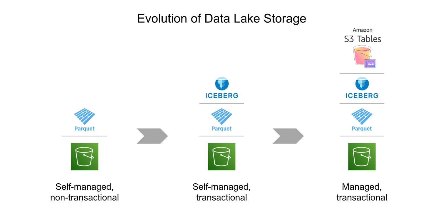 Evolution of data lake storage