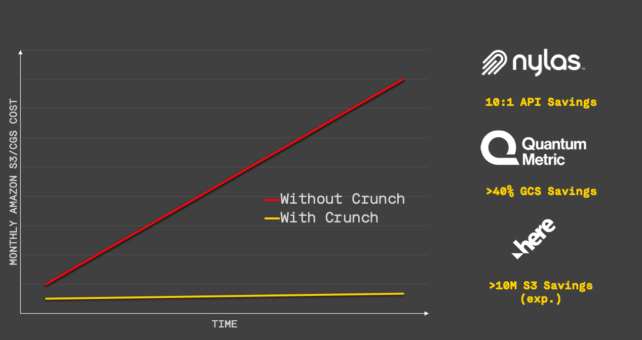 A graph showing the monthly Amazon S3/CGS cost savings with Granica Crunch