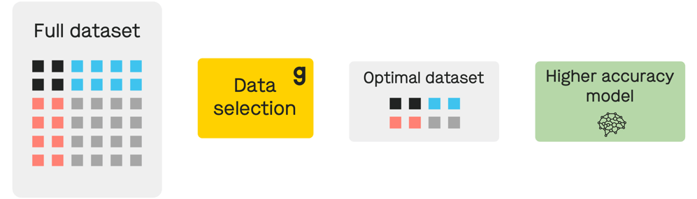 An illustration showing how data selection with a noise reduction tool helps with AI model optimization.