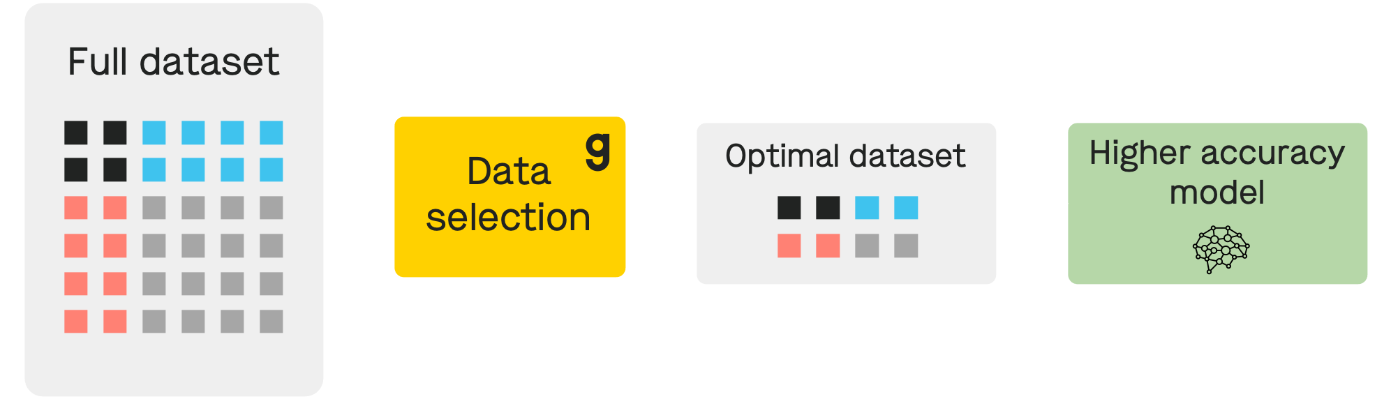 Higher accuracy model