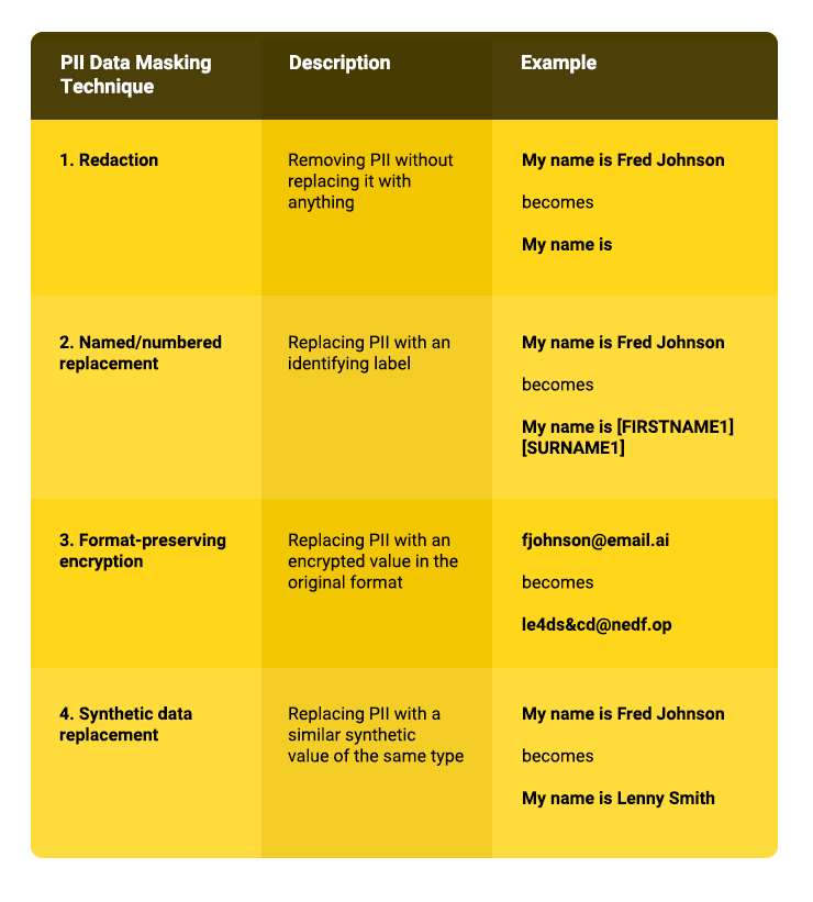 PII Data Masking Technique Table