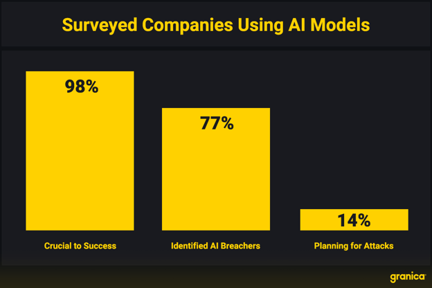 Surveyed Companies Using AI Models