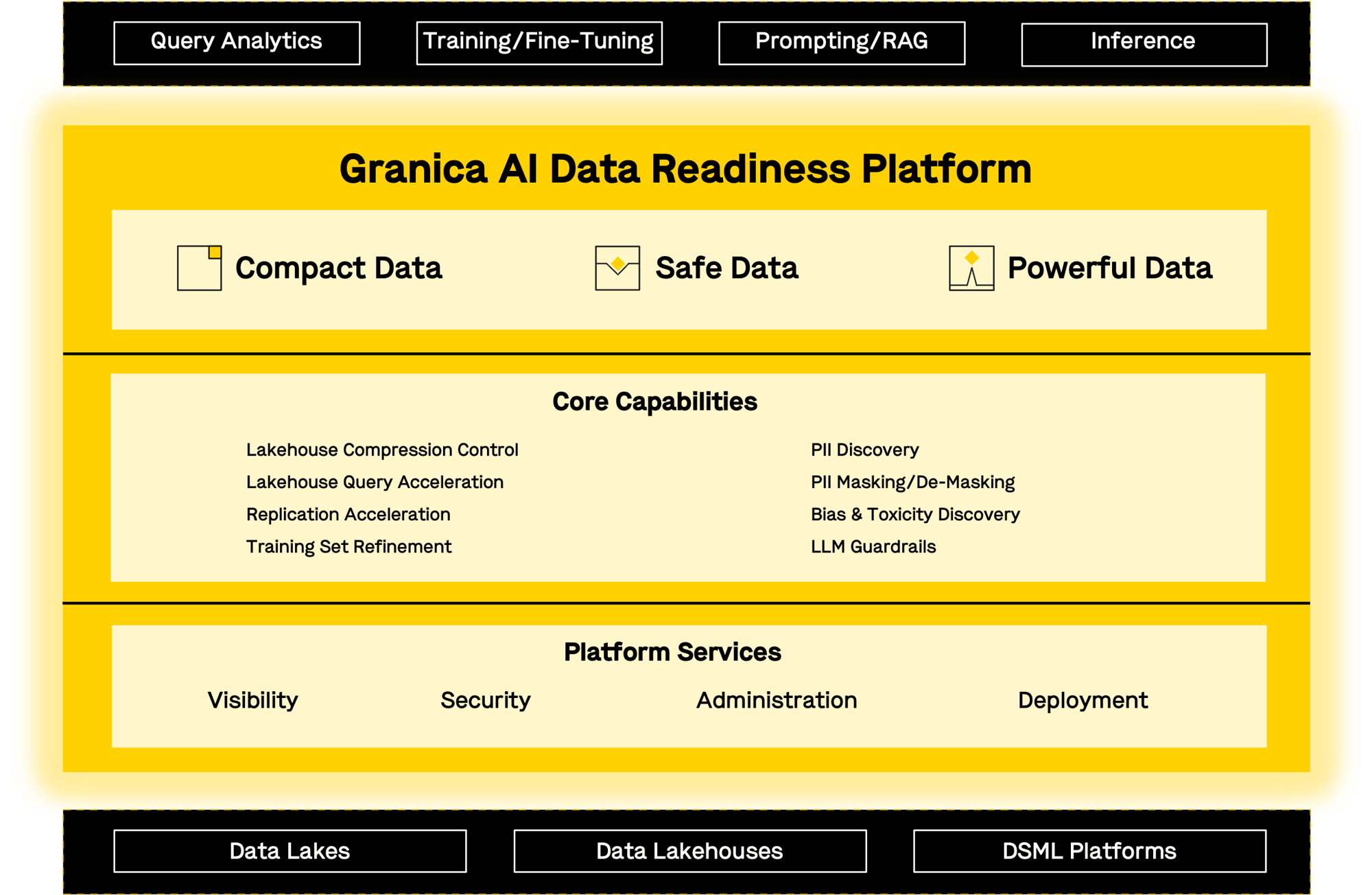 Granica AI Data Readiness Platform