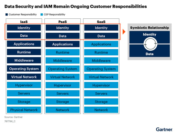 data-security-and-iam