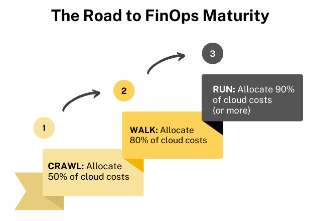 Overcoming Cloud Cost Challenges on the Road to FinOps Maturity