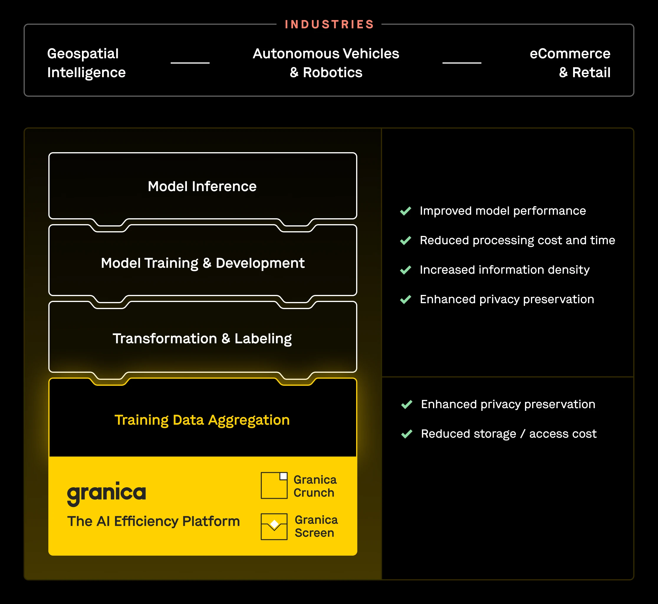 Introducing Granica: The AI Efficiency Platform